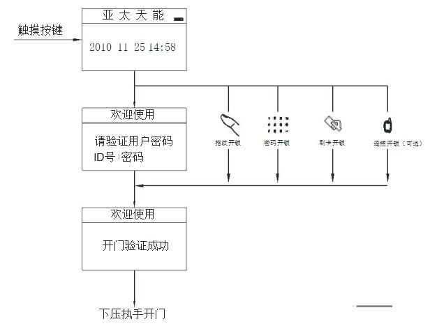 智能鎖開鎖流程